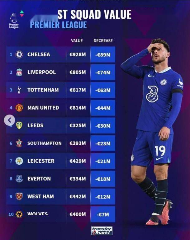 英超第16轮，切尔西客场0-2埃弗顿，近5场英超1胜1平3负，目前在积分榜上积19分位列第12。